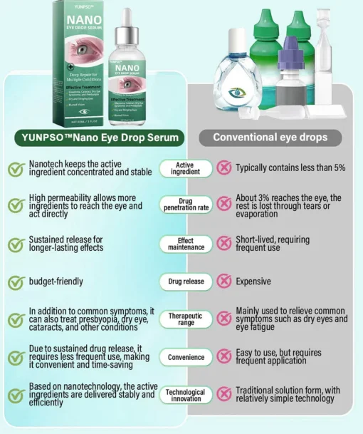YUNPSO™ Nano Eye Drops Serum - Image 3